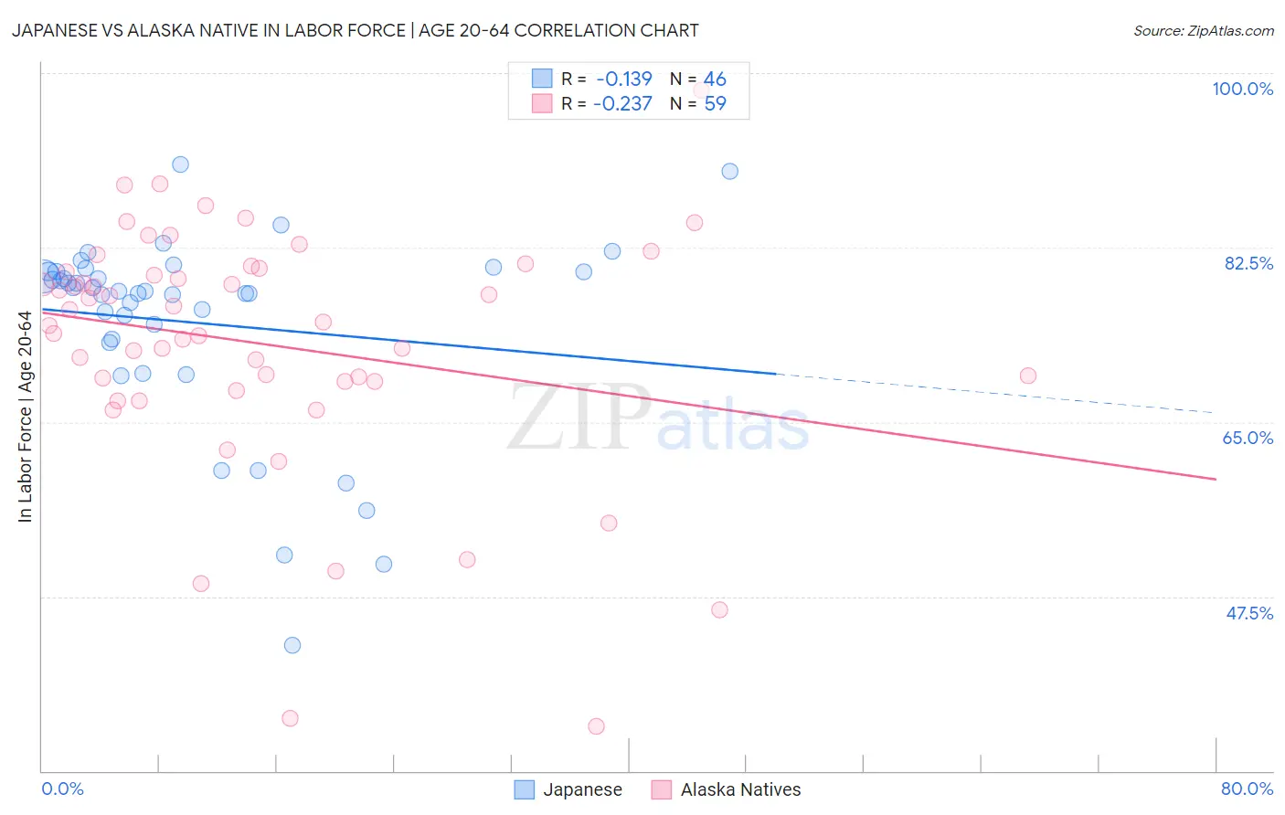 Japanese vs Alaska Native In Labor Force | Age 20-64