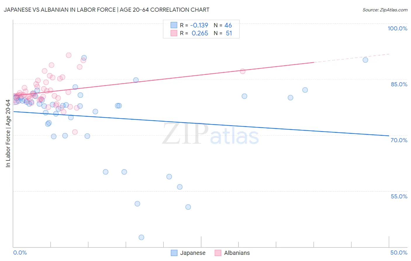 Japanese vs Albanian In Labor Force | Age 20-64