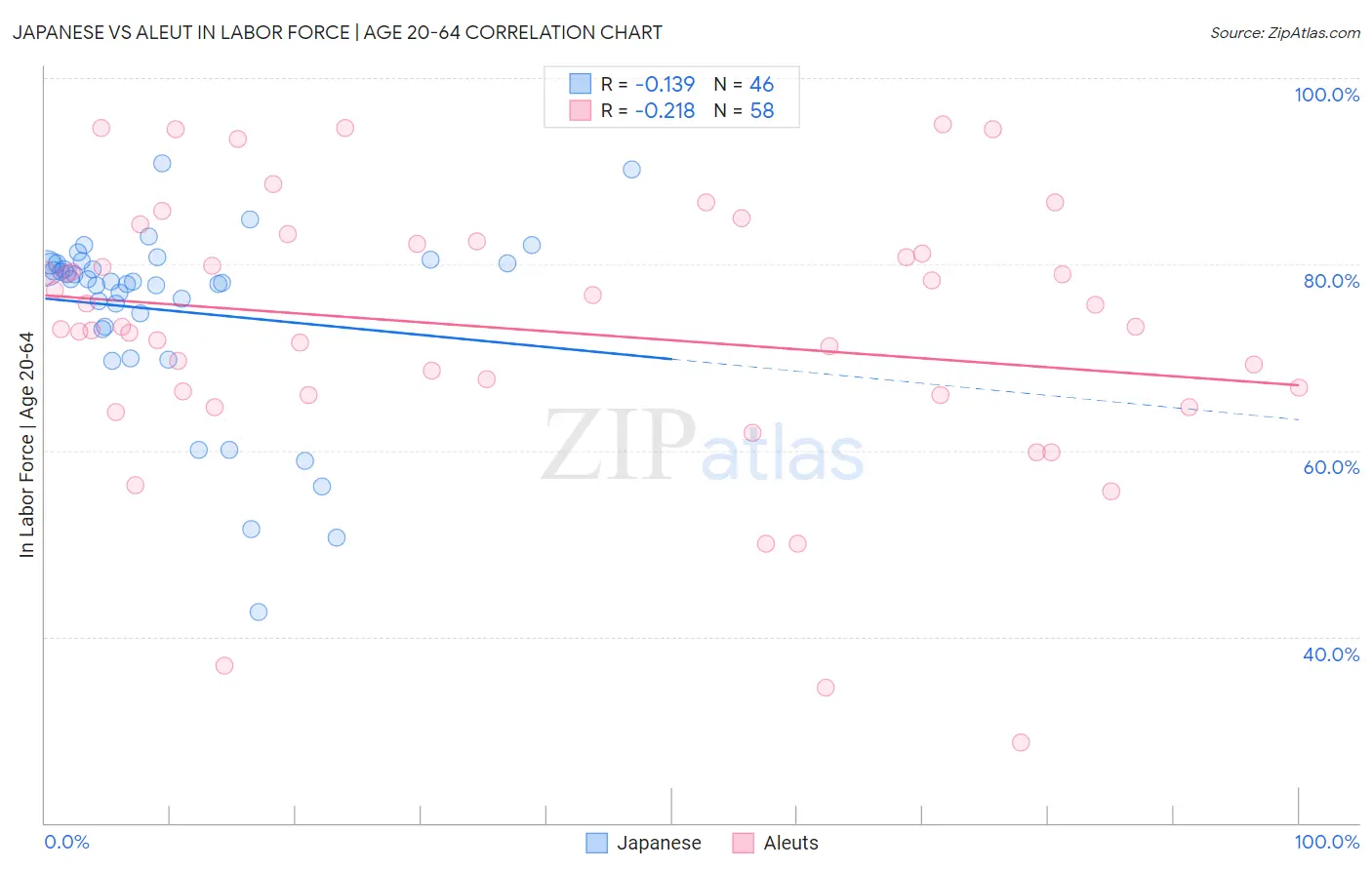 Japanese vs Aleut In Labor Force | Age 20-64