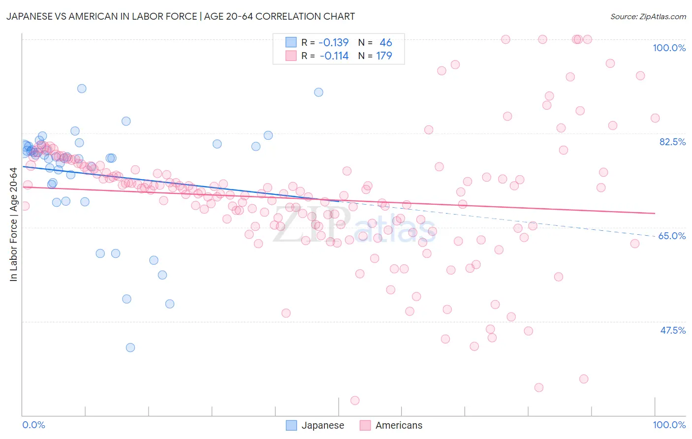 Japanese vs American In Labor Force | Age 20-64