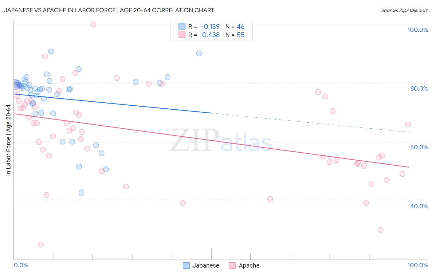 Japanese vs Apache In Labor Force | Age 20-64