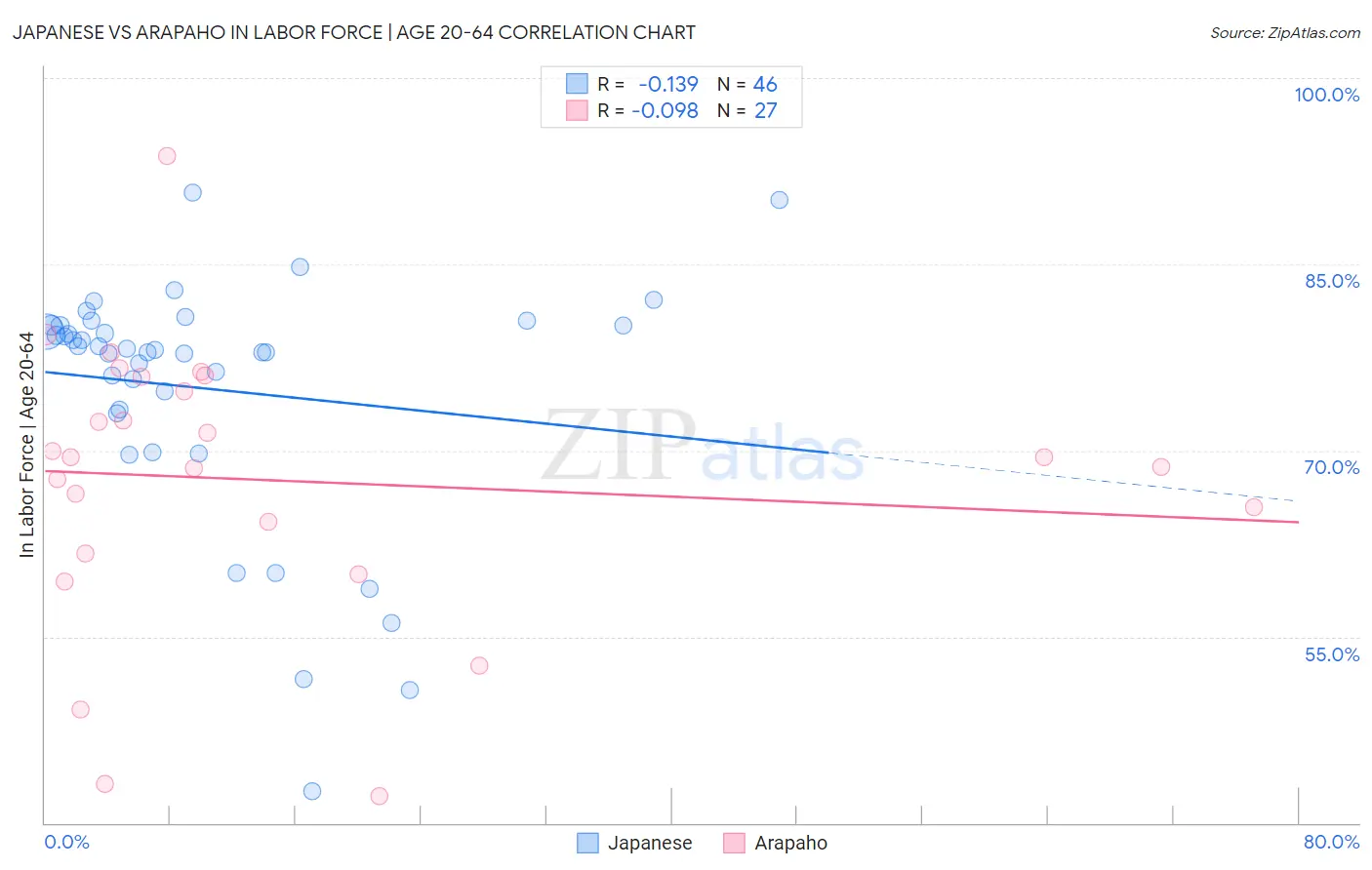 Japanese vs Arapaho In Labor Force | Age 20-64