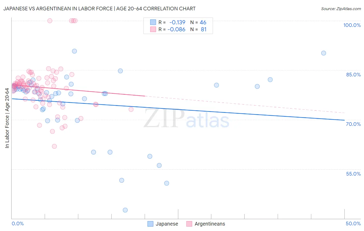 Japanese vs Argentinean In Labor Force | Age 20-64