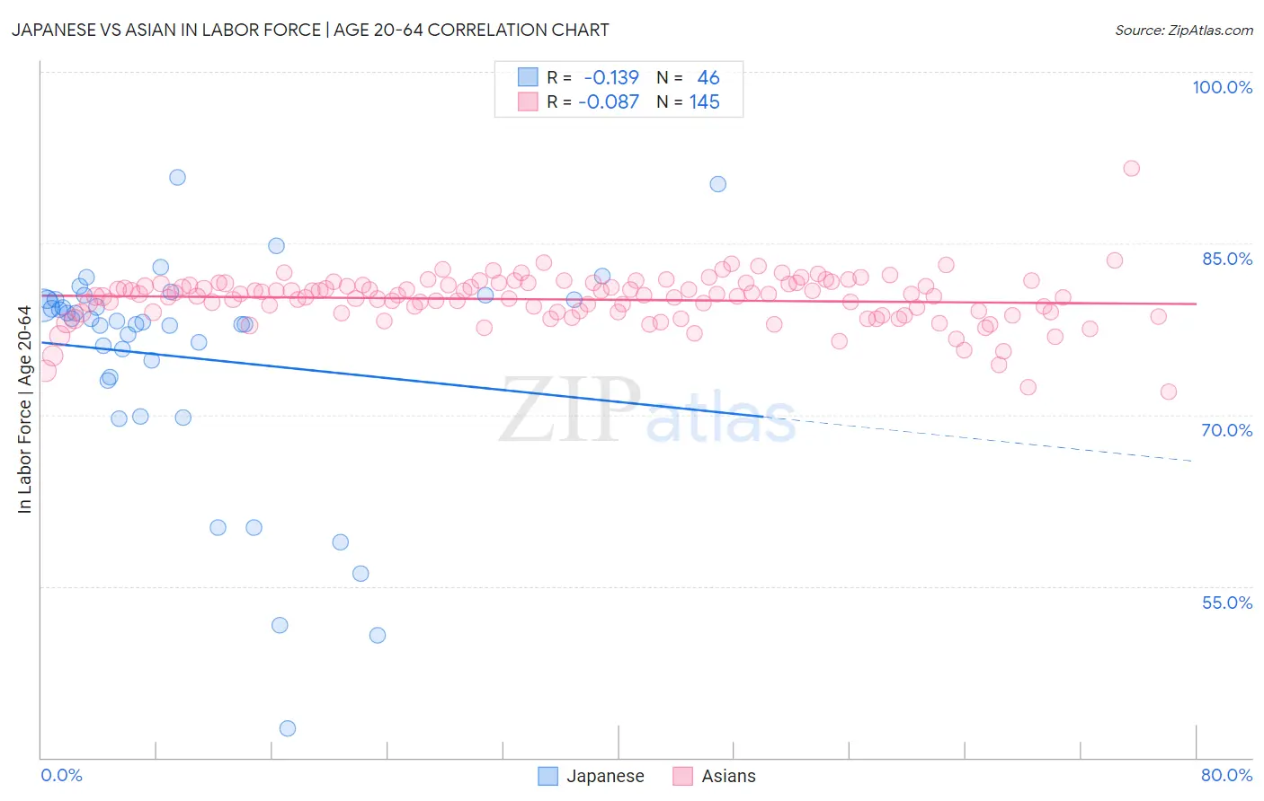 Japanese vs Asian In Labor Force | Age 20-64