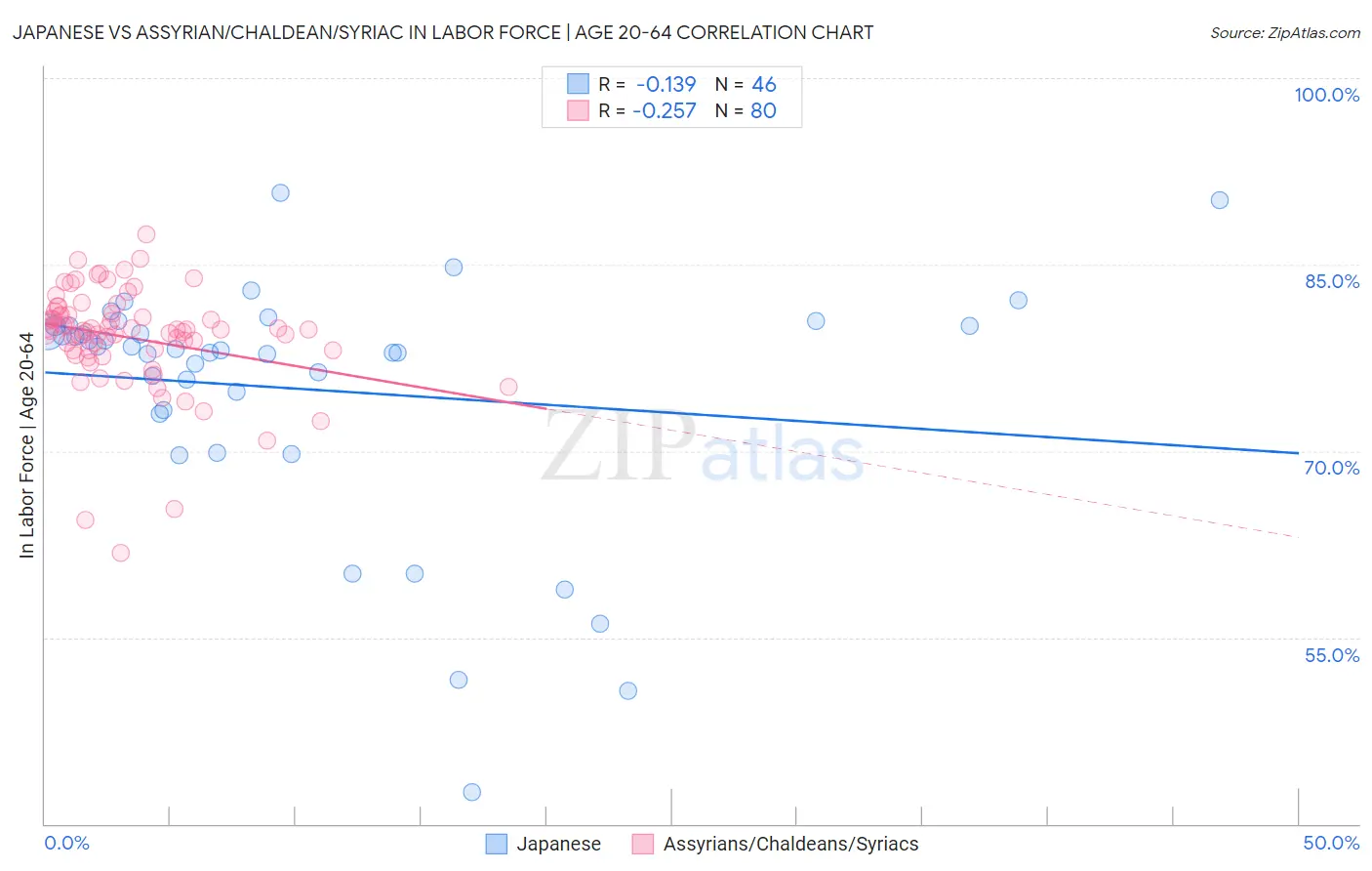 Japanese vs Assyrian/Chaldean/Syriac In Labor Force | Age 20-64
