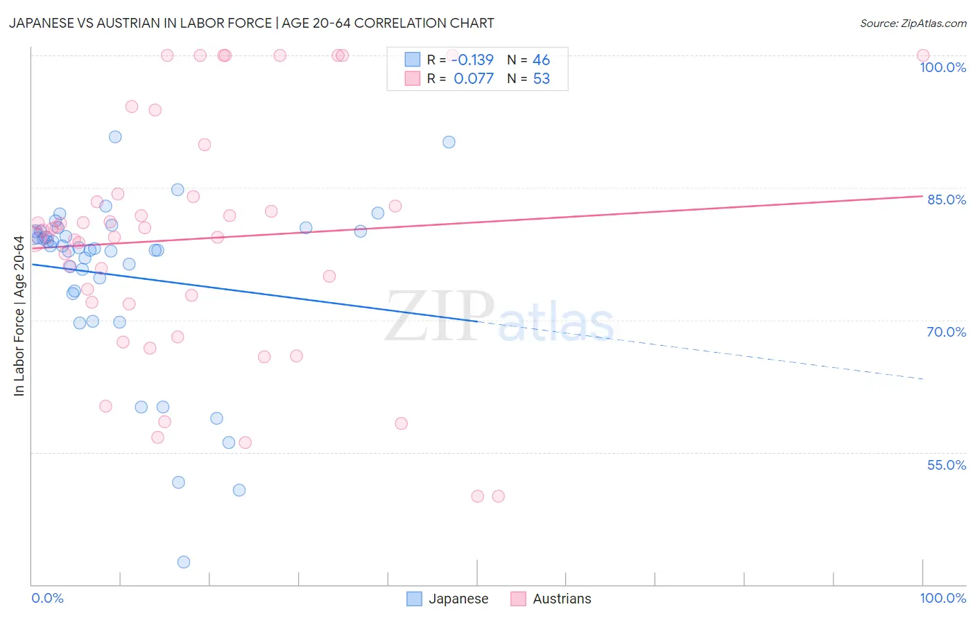 Japanese vs Austrian In Labor Force | Age 20-64