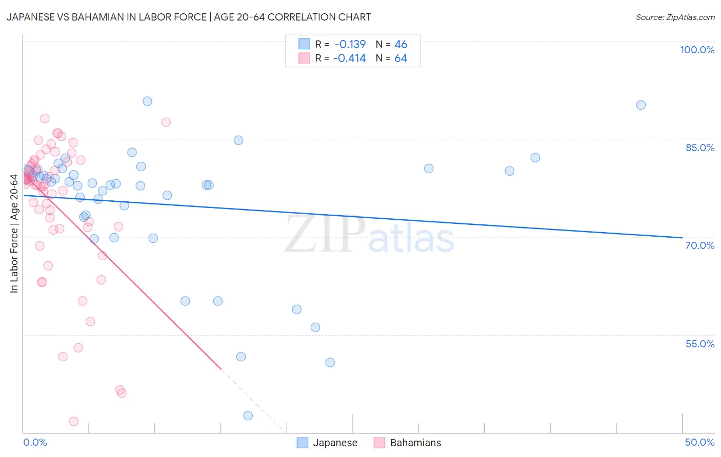 Japanese vs Bahamian In Labor Force | Age 20-64