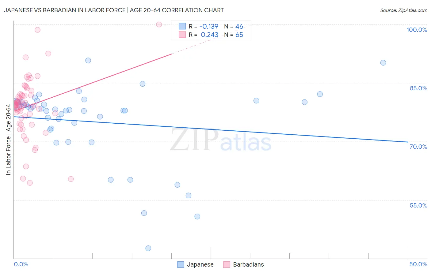 Japanese vs Barbadian In Labor Force | Age 20-64