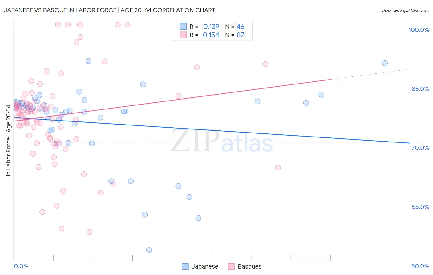 Japanese vs Basque In Labor Force | Age 20-64
