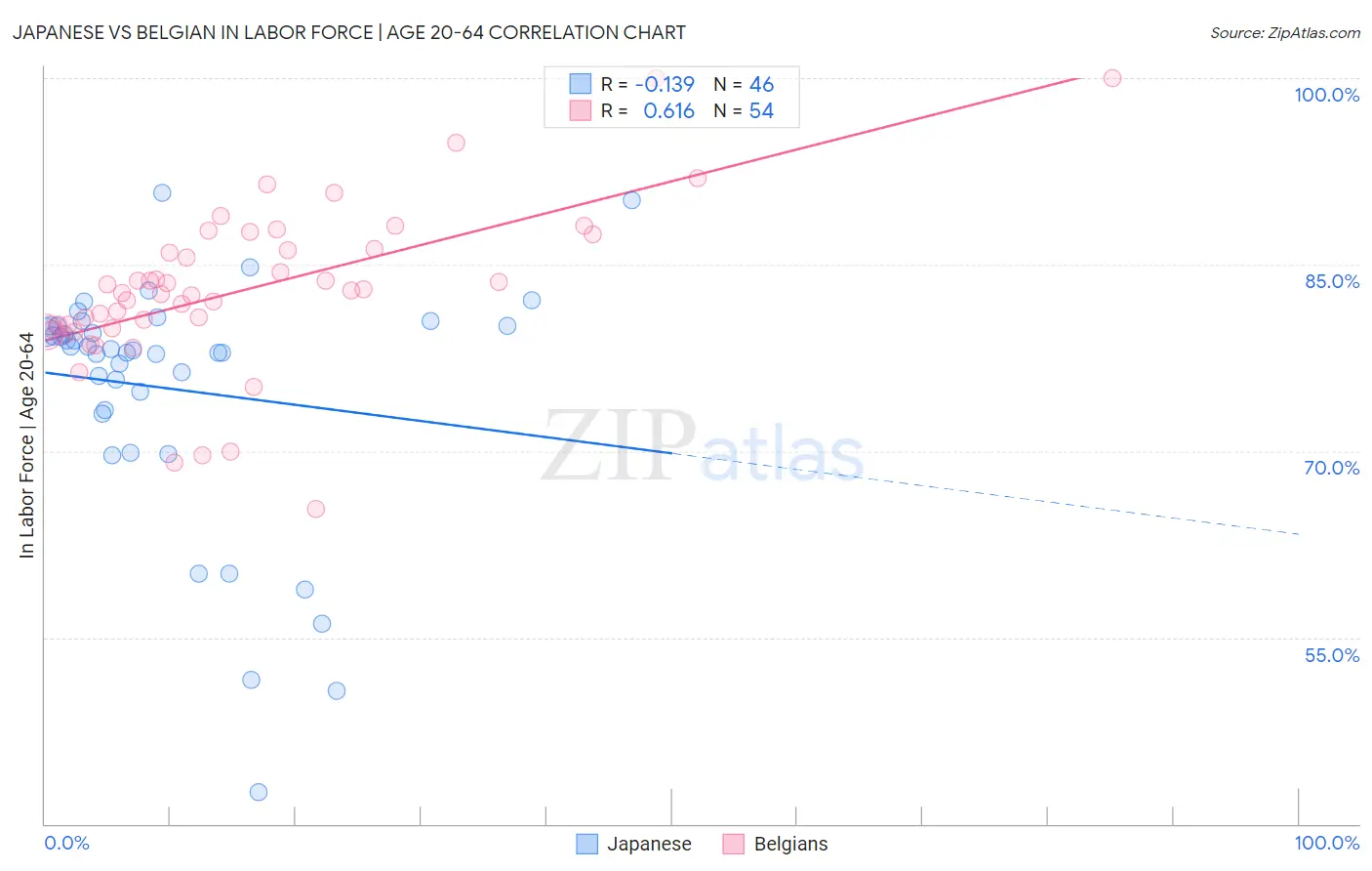 Japanese vs Belgian In Labor Force | Age 20-64