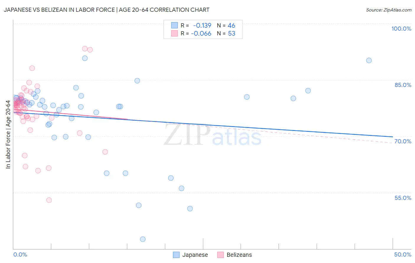 Japanese vs Belizean In Labor Force | Age 20-64
