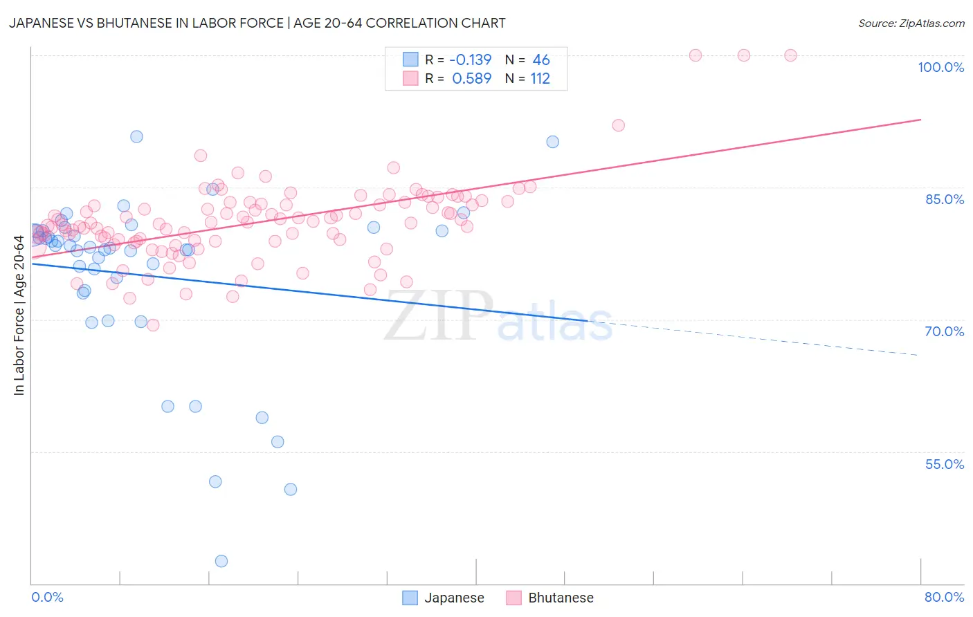 Japanese vs Bhutanese In Labor Force | Age 20-64