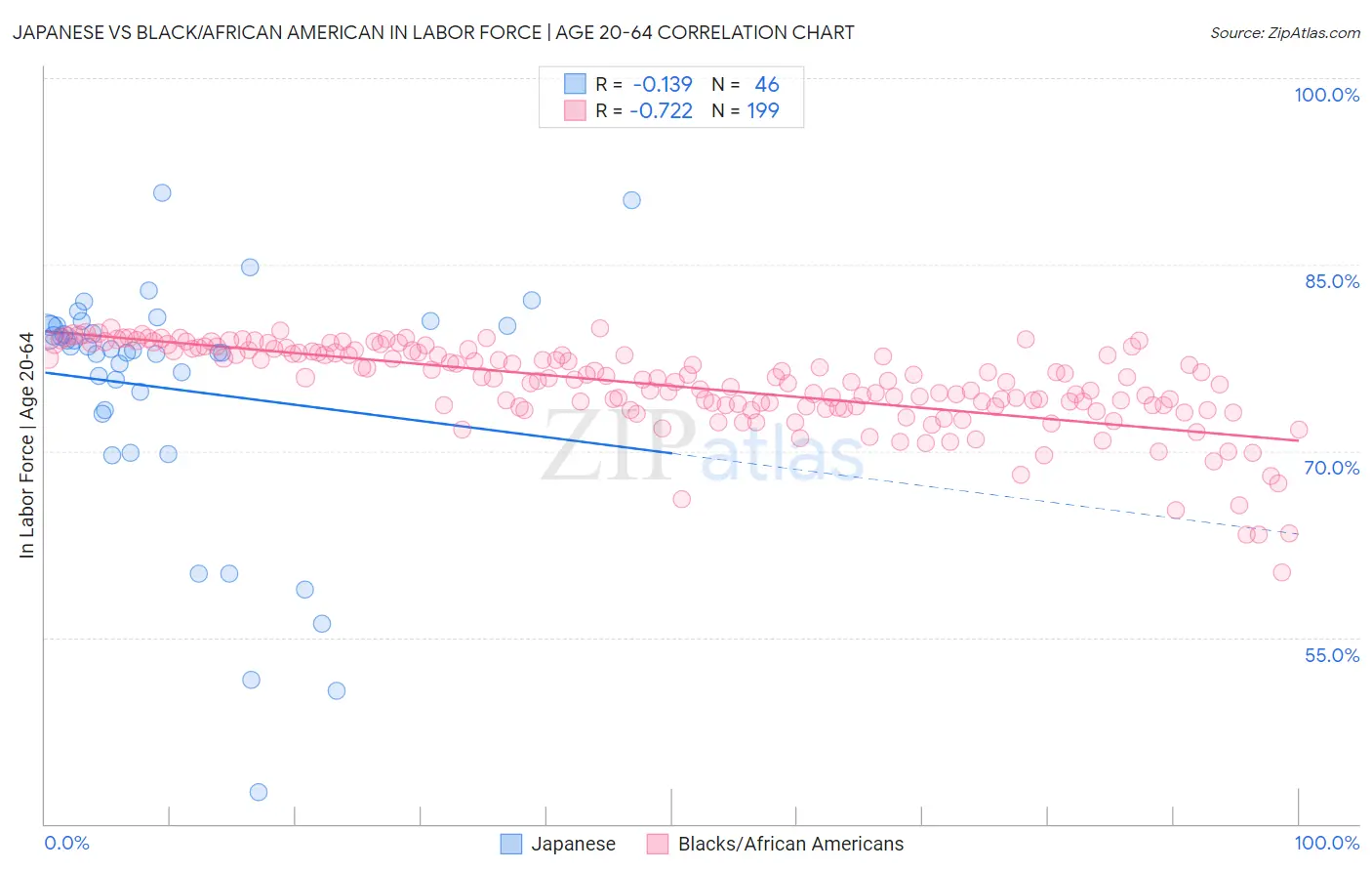Japanese vs Black/African American In Labor Force | Age 20-64