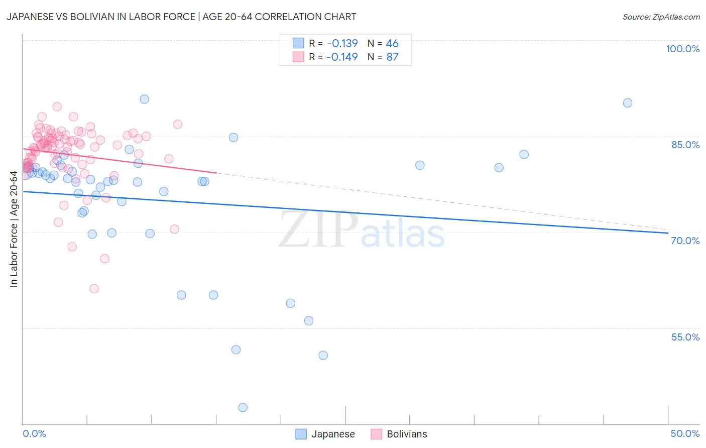 Japanese vs Bolivian In Labor Force | Age 20-64