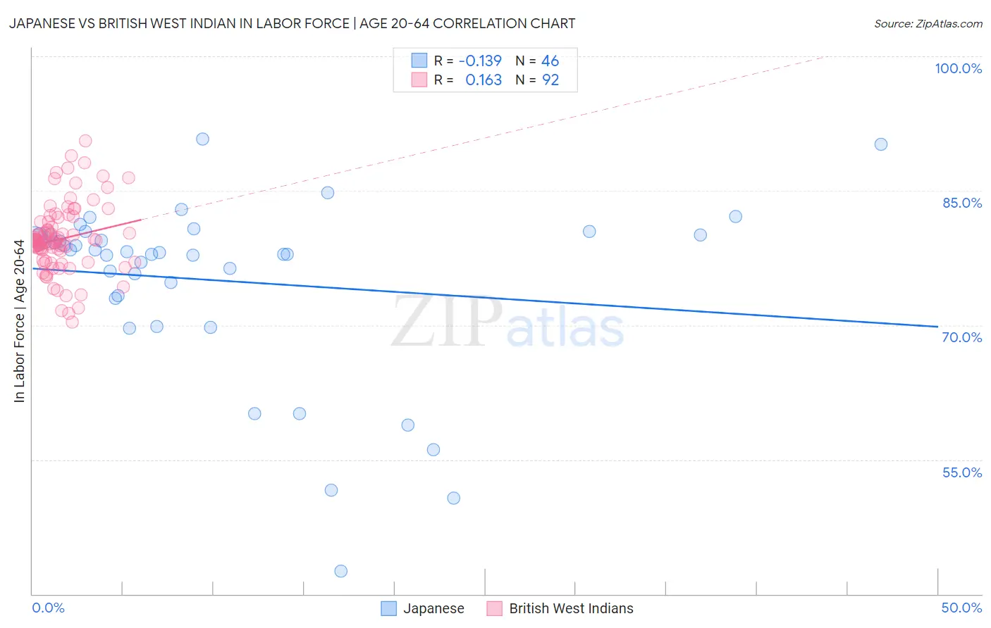 Japanese vs British West Indian In Labor Force | Age 20-64