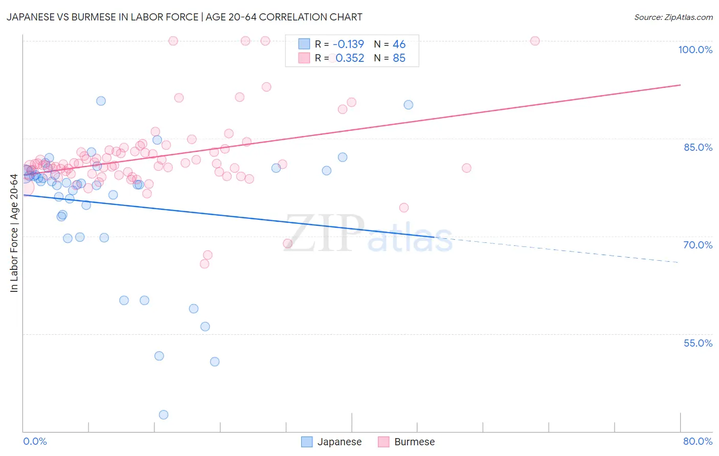 Japanese vs Burmese In Labor Force | Age 20-64