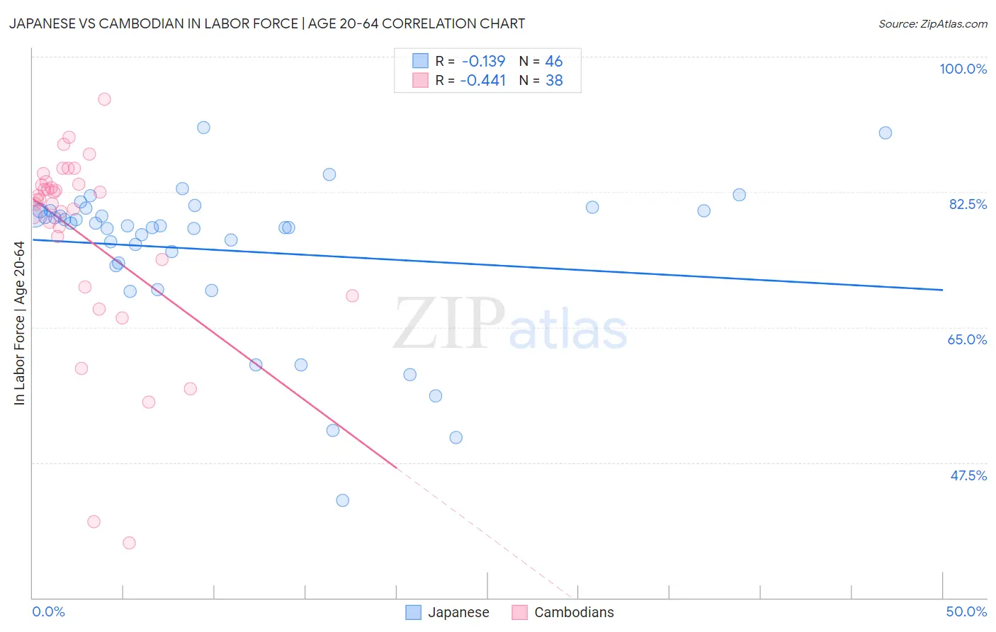 Japanese vs Cambodian In Labor Force | Age 20-64