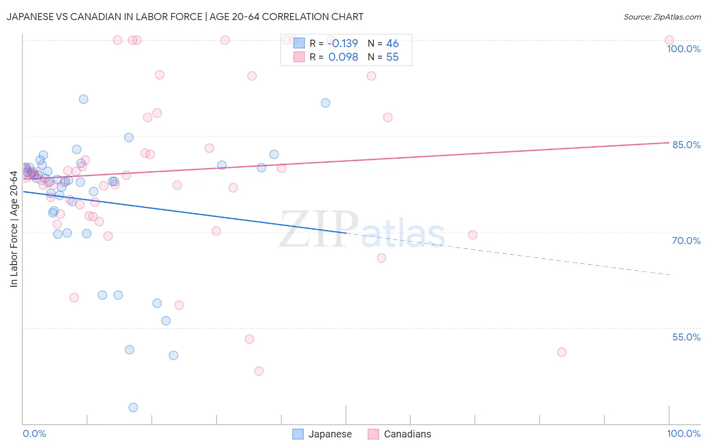 Japanese vs Canadian In Labor Force | Age 20-64