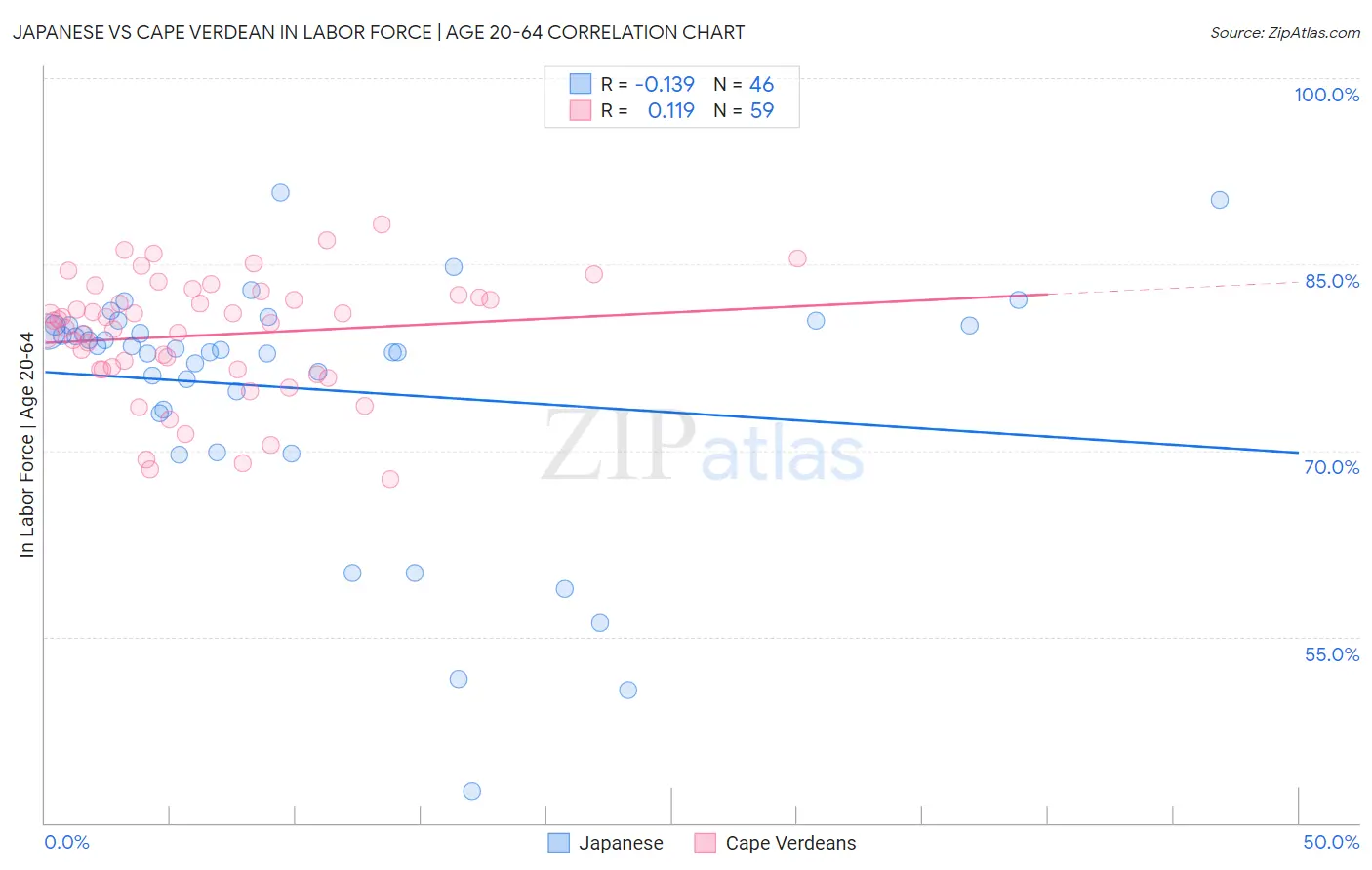 Japanese vs Cape Verdean In Labor Force | Age 20-64