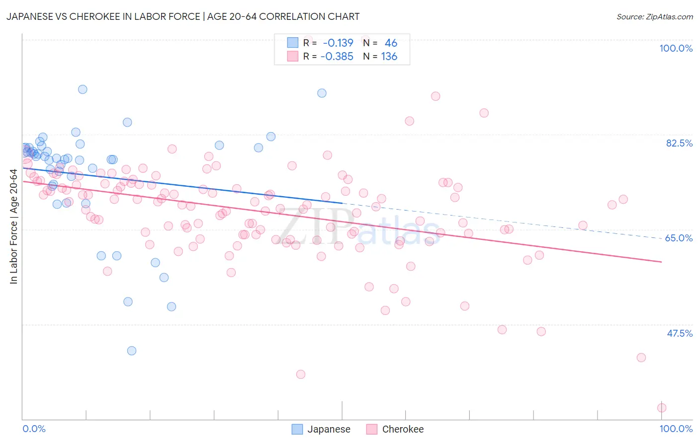 Japanese vs Cherokee In Labor Force | Age 20-64