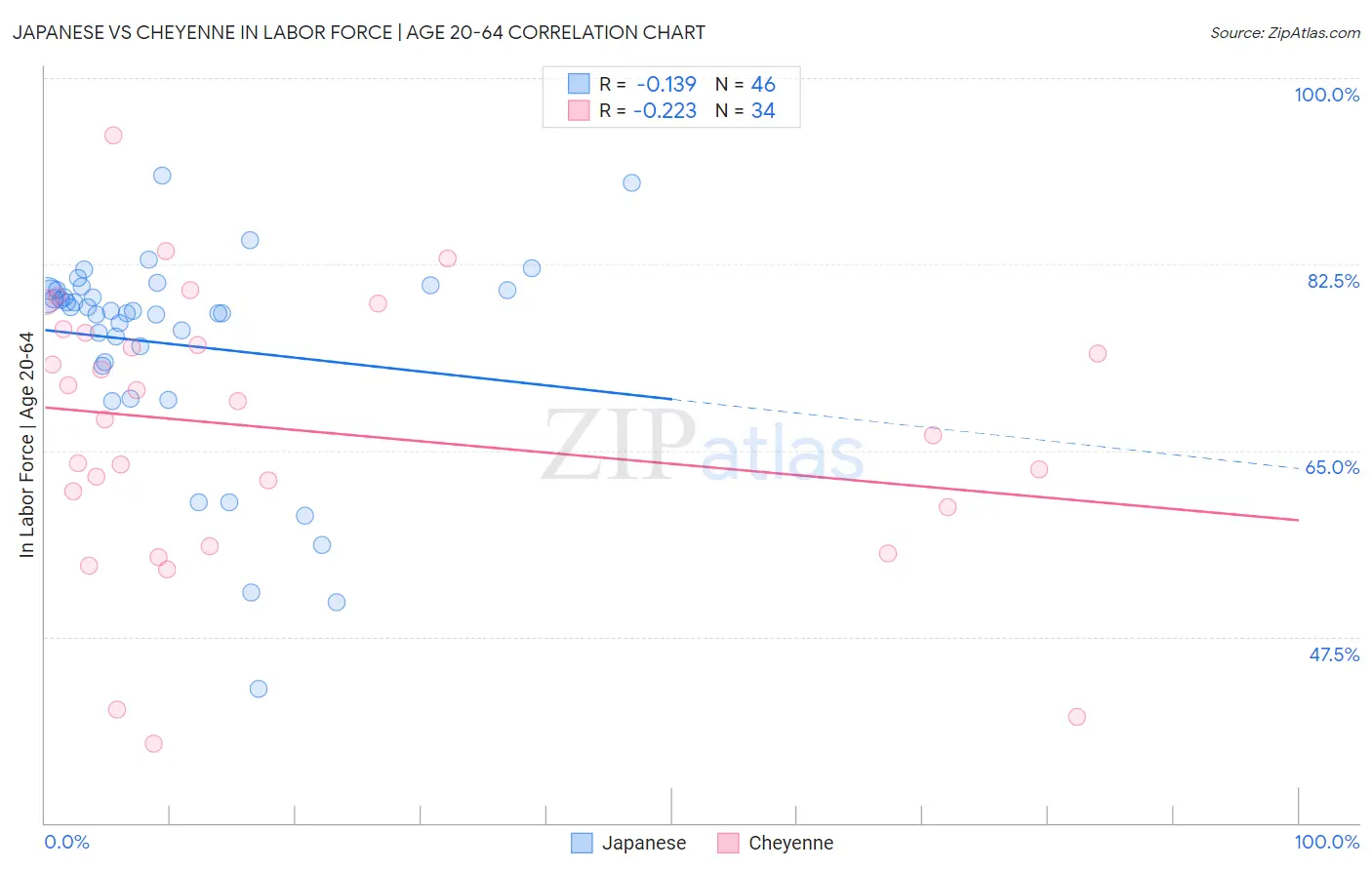 Japanese vs Cheyenne In Labor Force | Age 20-64