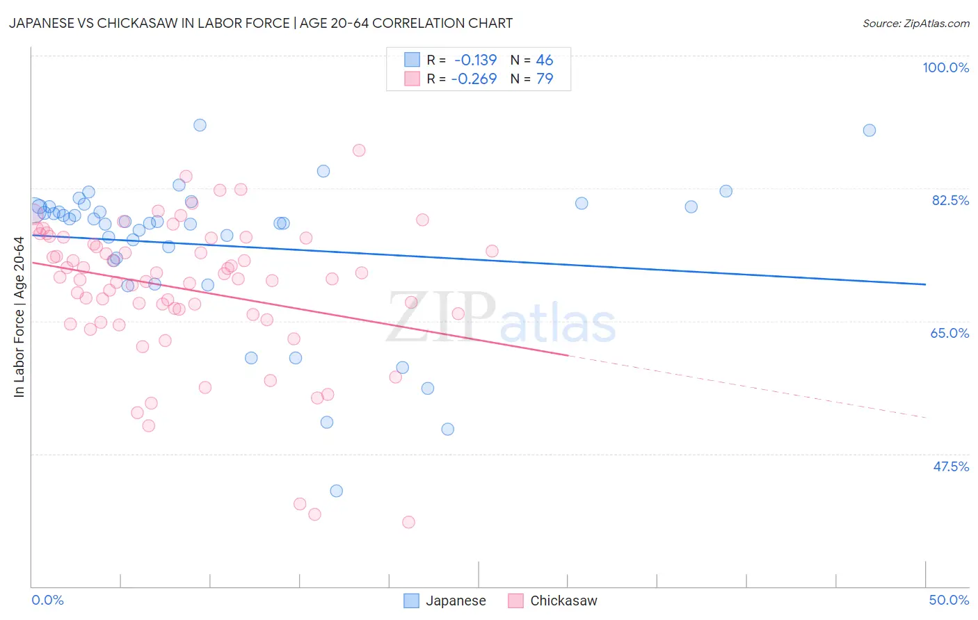 Japanese vs Chickasaw In Labor Force | Age 20-64