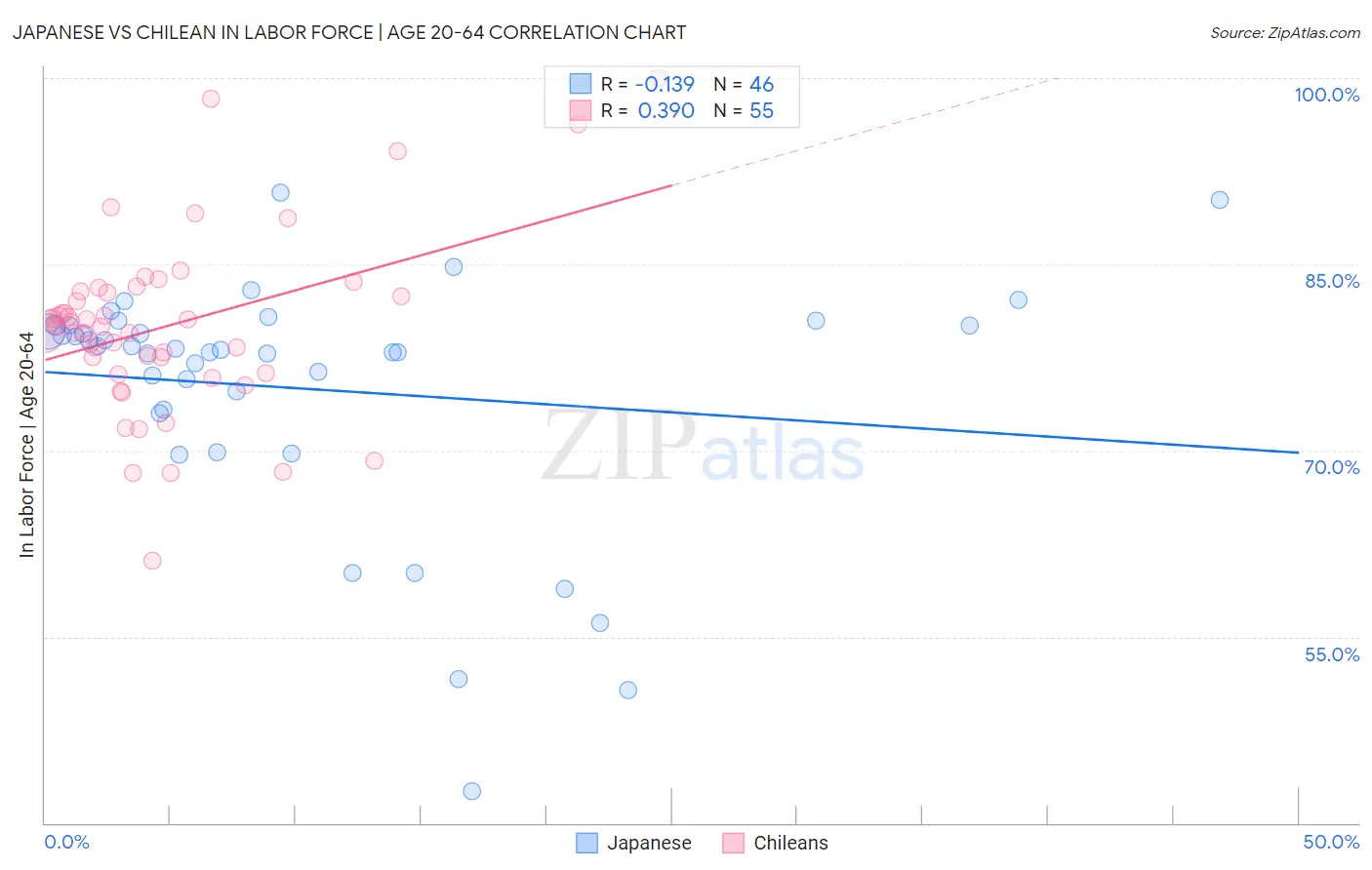 Japanese vs Chilean In Labor Force | Age 20-64