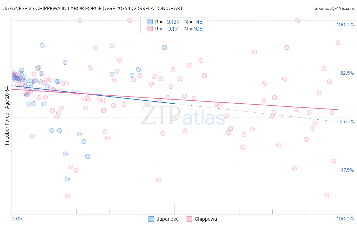 Japanese vs Chippewa In Labor Force | Age 20-64
