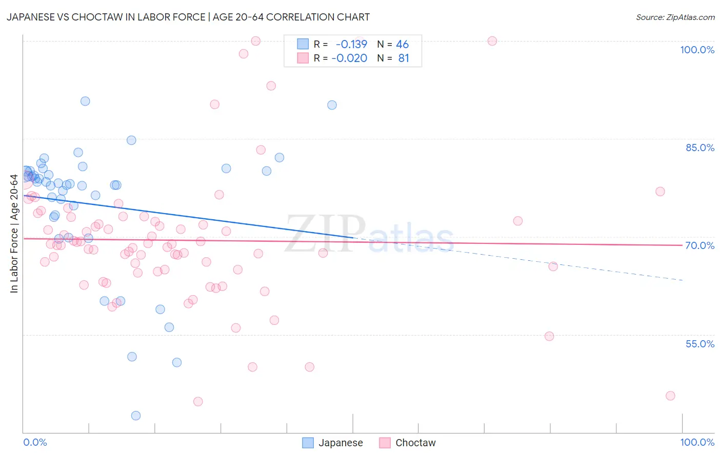 Japanese vs Choctaw In Labor Force | Age 20-64