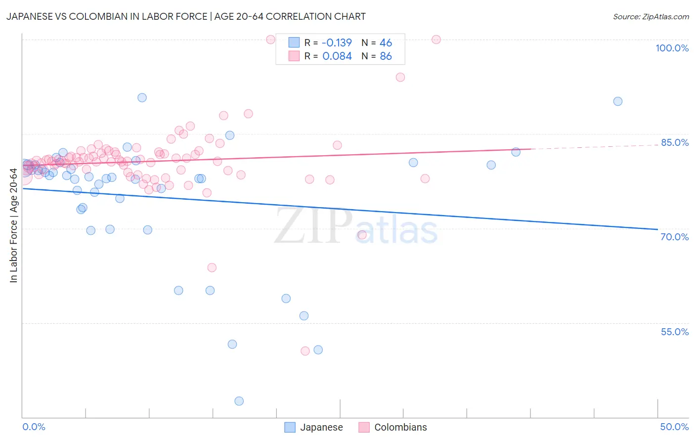 Japanese vs Colombian In Labor Force | Age 20-64