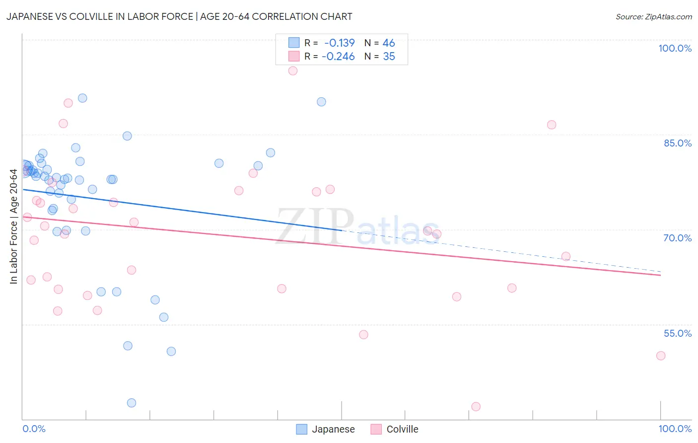 Japanese vs Colville In Labor Force | Age 20-64