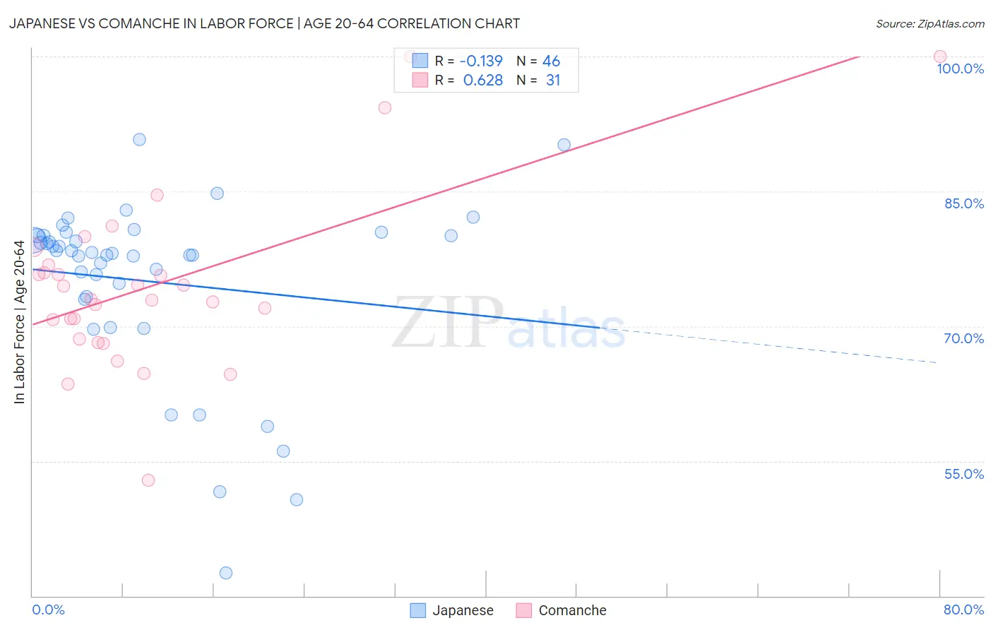 Japanese vs Comanche In Labor Force | Age 20-64