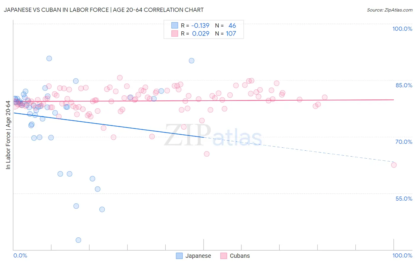 Japanese vs Cuban In Labor Force | Age 20-64
