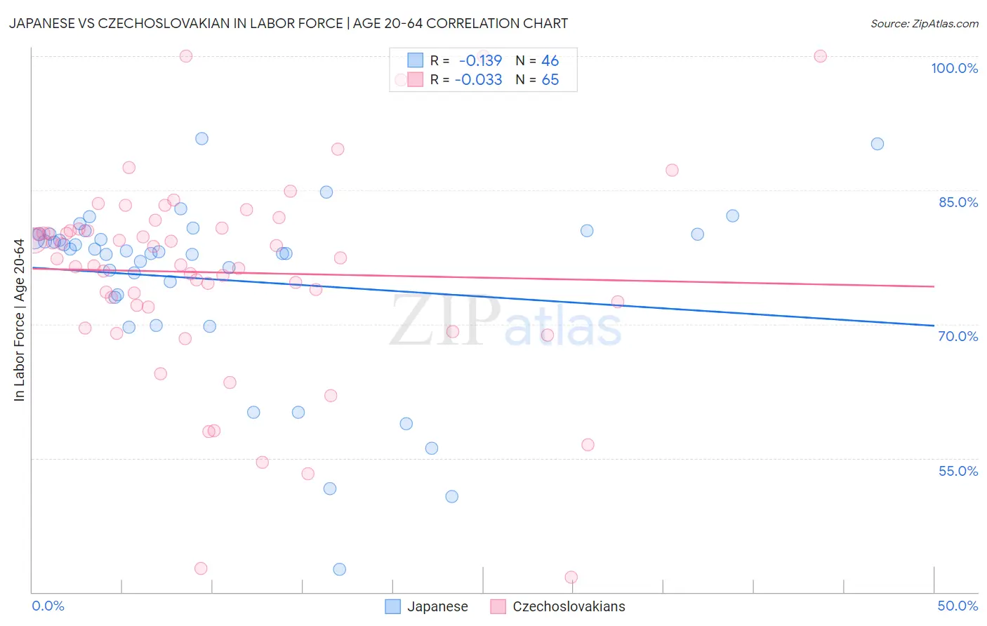 Japanese vs Czechoslovakian In Labor Force | Age 20-64