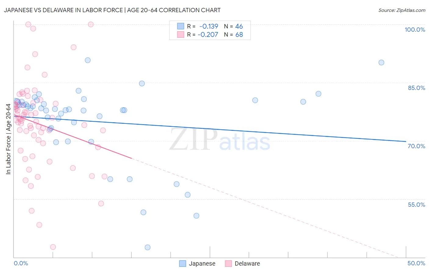 Japanese vs Delaware In Labor Force | Age 20-64