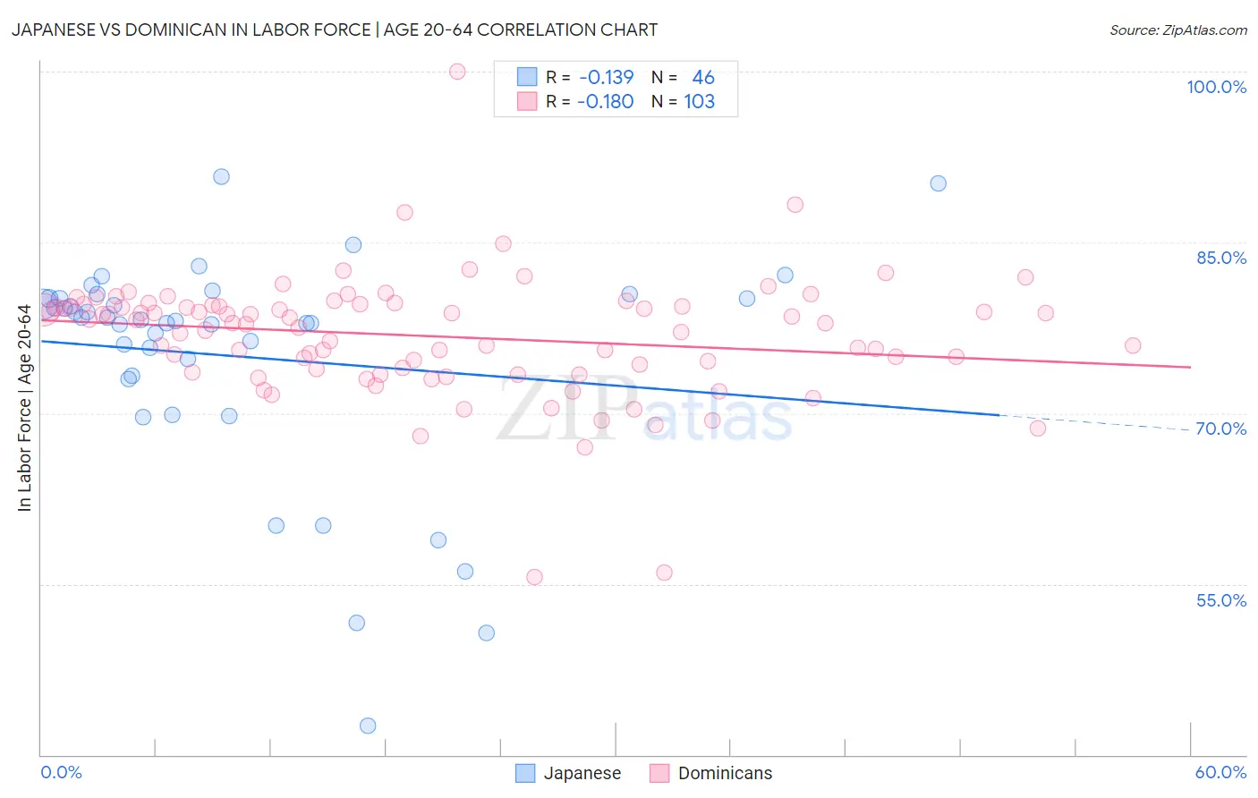 Japanese vs Dominican In Labor Force | Age 20-64