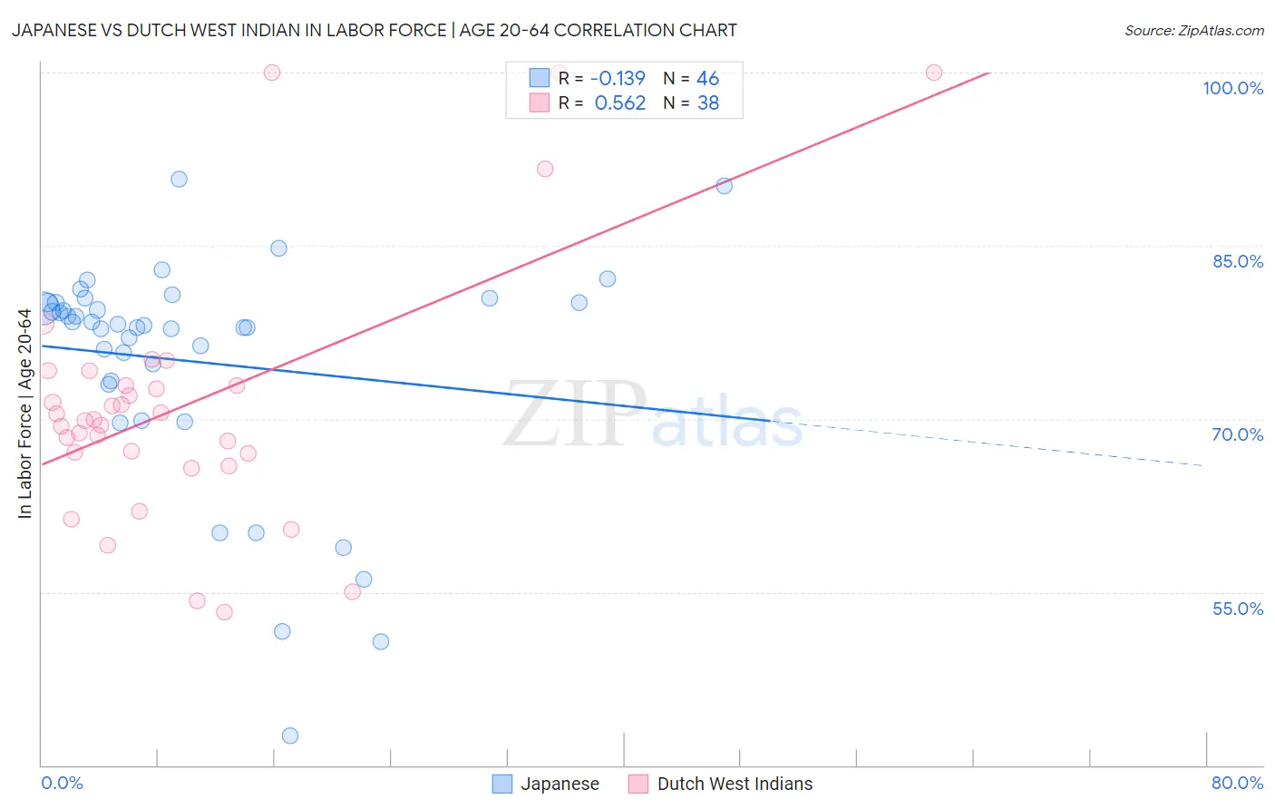 Japanese vs Dutch West Indian In Labor Force | Age 20-64