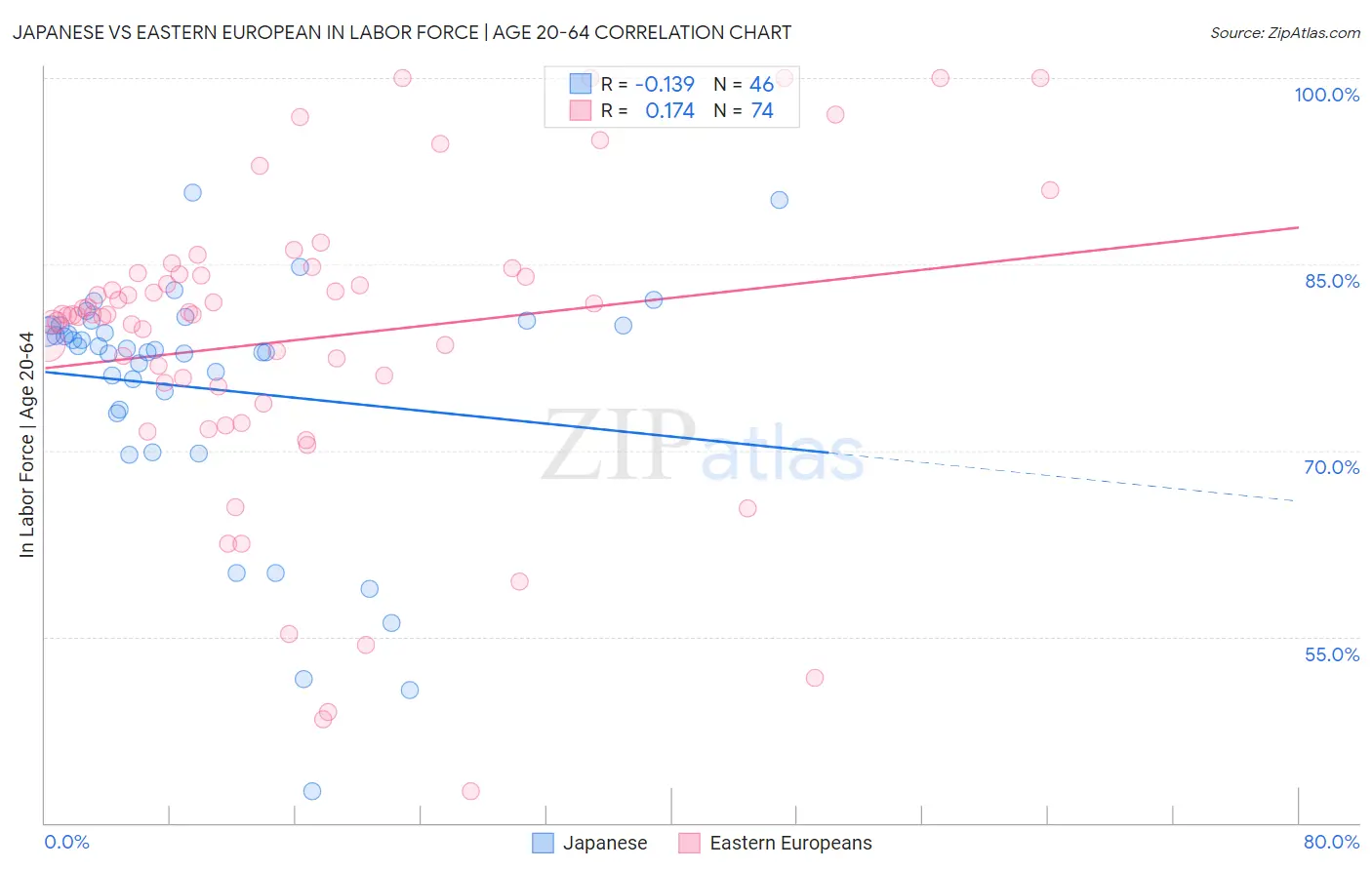 Japanese vs Eastern European In Labor Force | Age 20-64