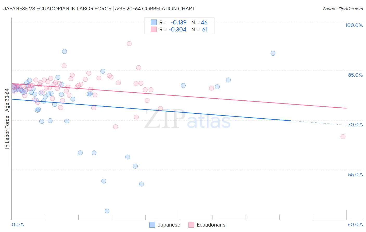Japanese vs Ecuadorian In Labor Force | Age 20-64