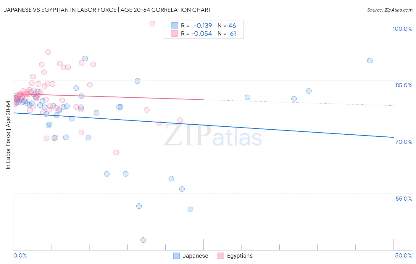 Japanese vs Egyptian In Labor Force | Age 20-64