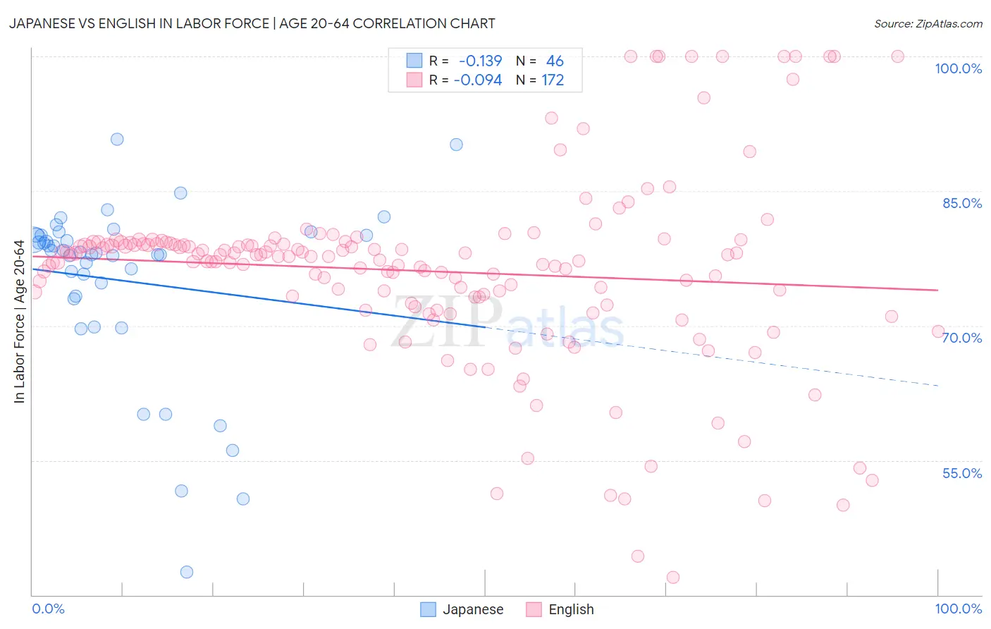 Japanese vs English In Labor Force | Age 20-64