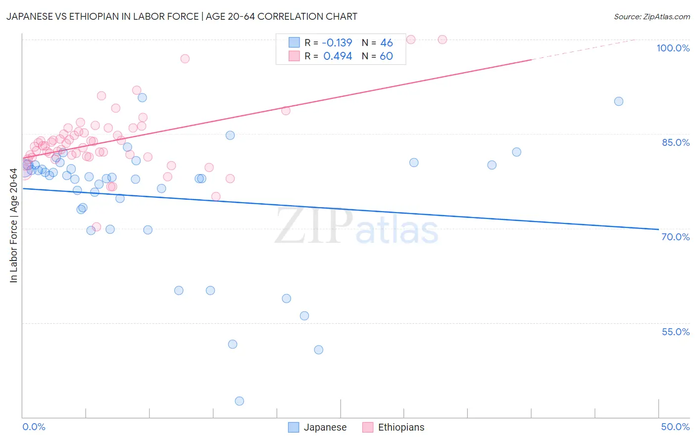 Japanese vs Ethiopian In Labor Force | Age 20-64