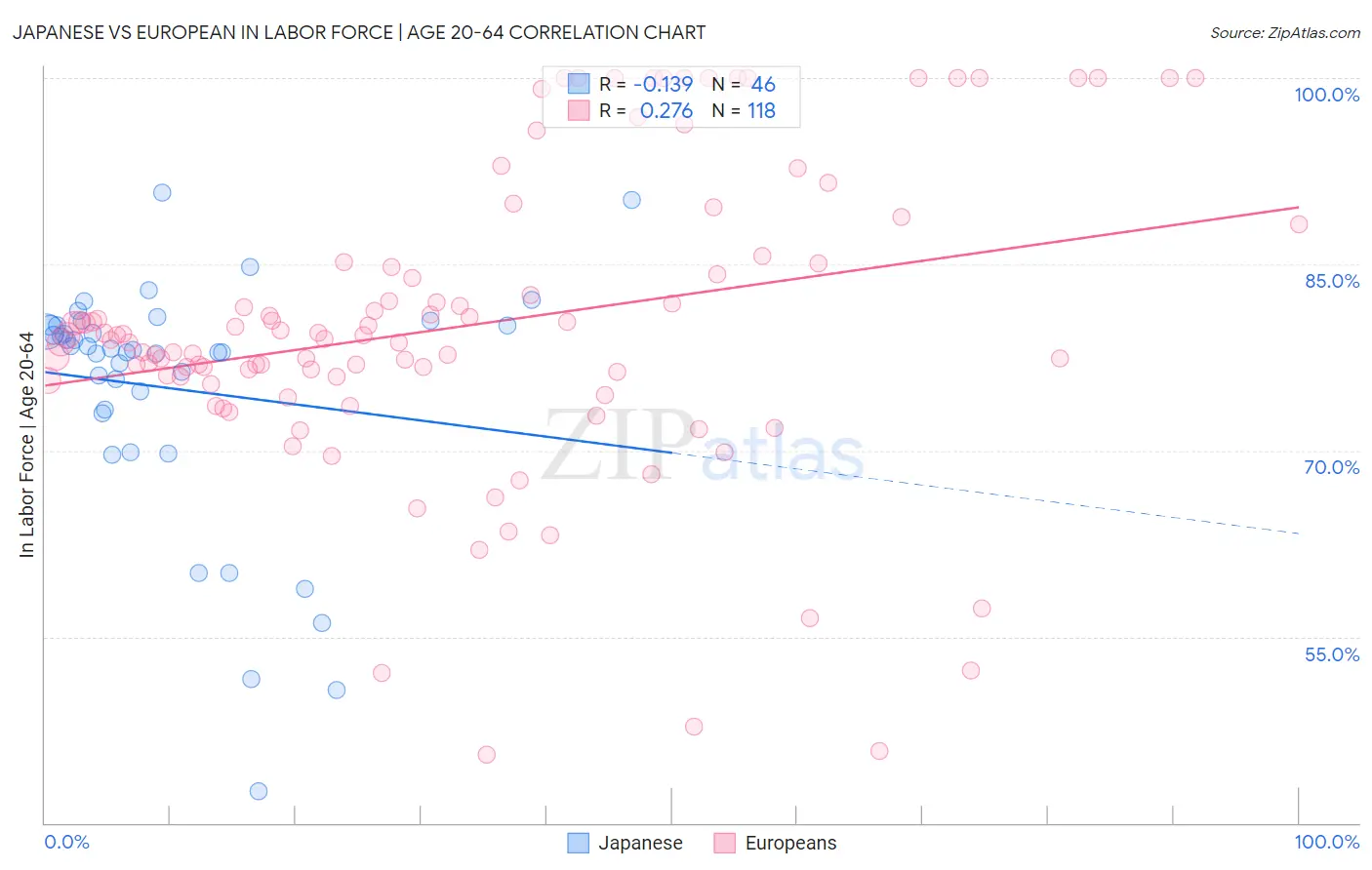 Japanese vs European In Labor Force | Age 20-64