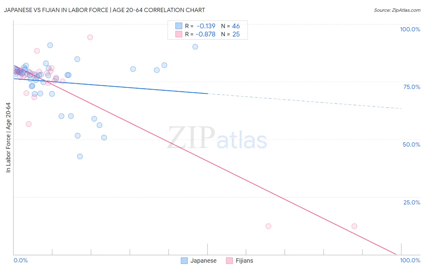Japanese vs Fijian In Labor Force | Age 20-64