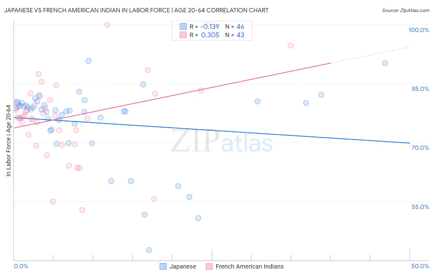 Japanese vs French American Indian In Labor Force | Age 20-64