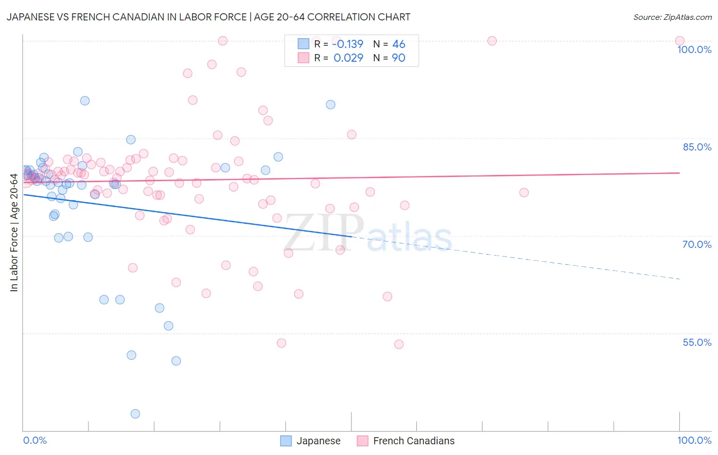 Japanese vs French Canadian In Labor Force | Age 20-64