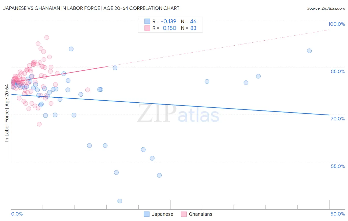 Japanese vs Ghanaian In Labor Force | Age 20-64