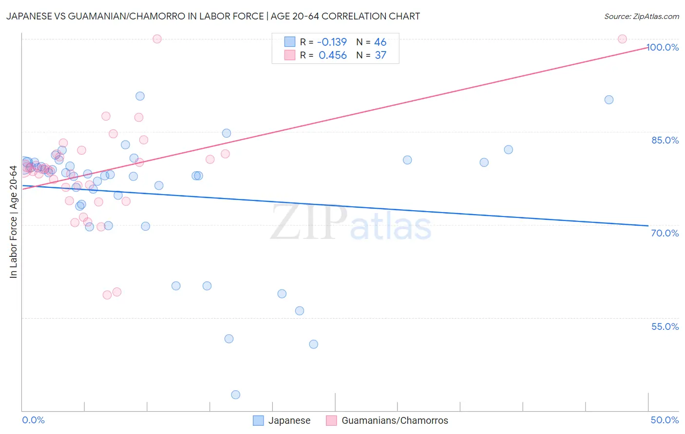 Japanese vs Guamanian/Chamorro In Labor Force | Age 20-64