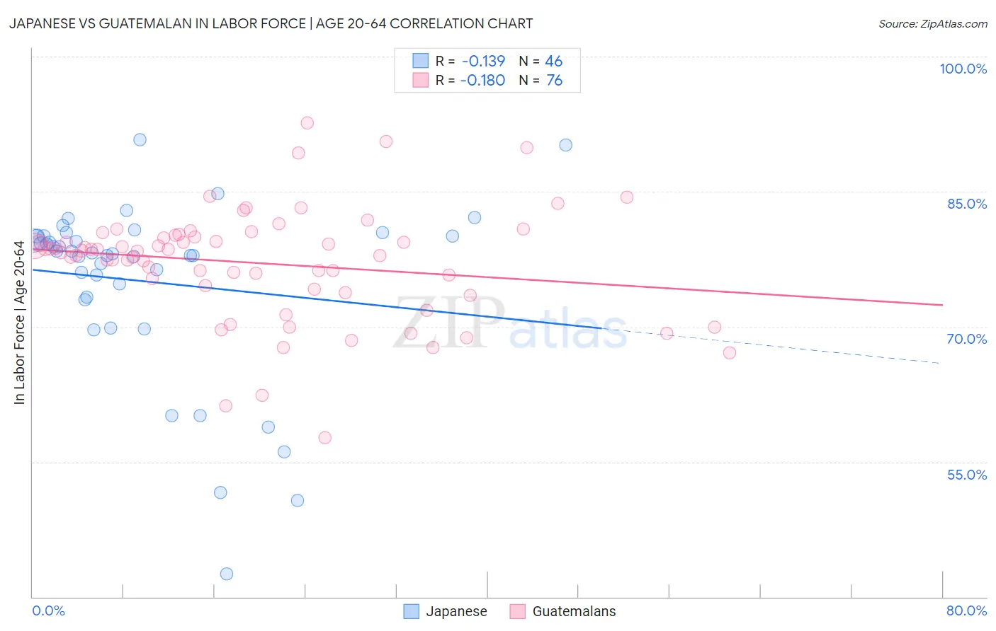 Japanese vs Guatemalan In Labor Force | Age 20-64