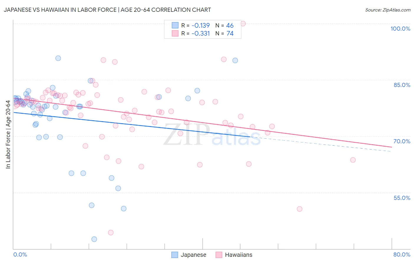 Japanese vs Hawaiian In Labor Force | Age 20-64